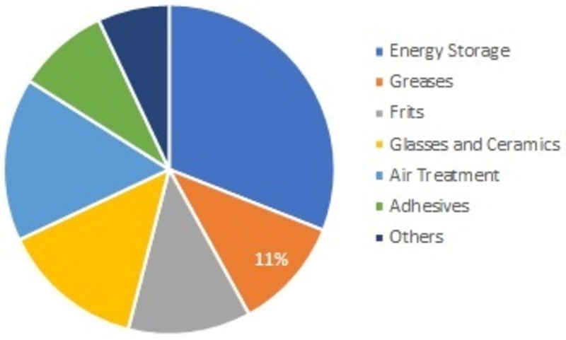 Lithium Market 2019 Global Industry Analysis by Share, Key Company, Trends, Size, Emerging Technologies, Growth Factors, and Regional Forecast to 2024