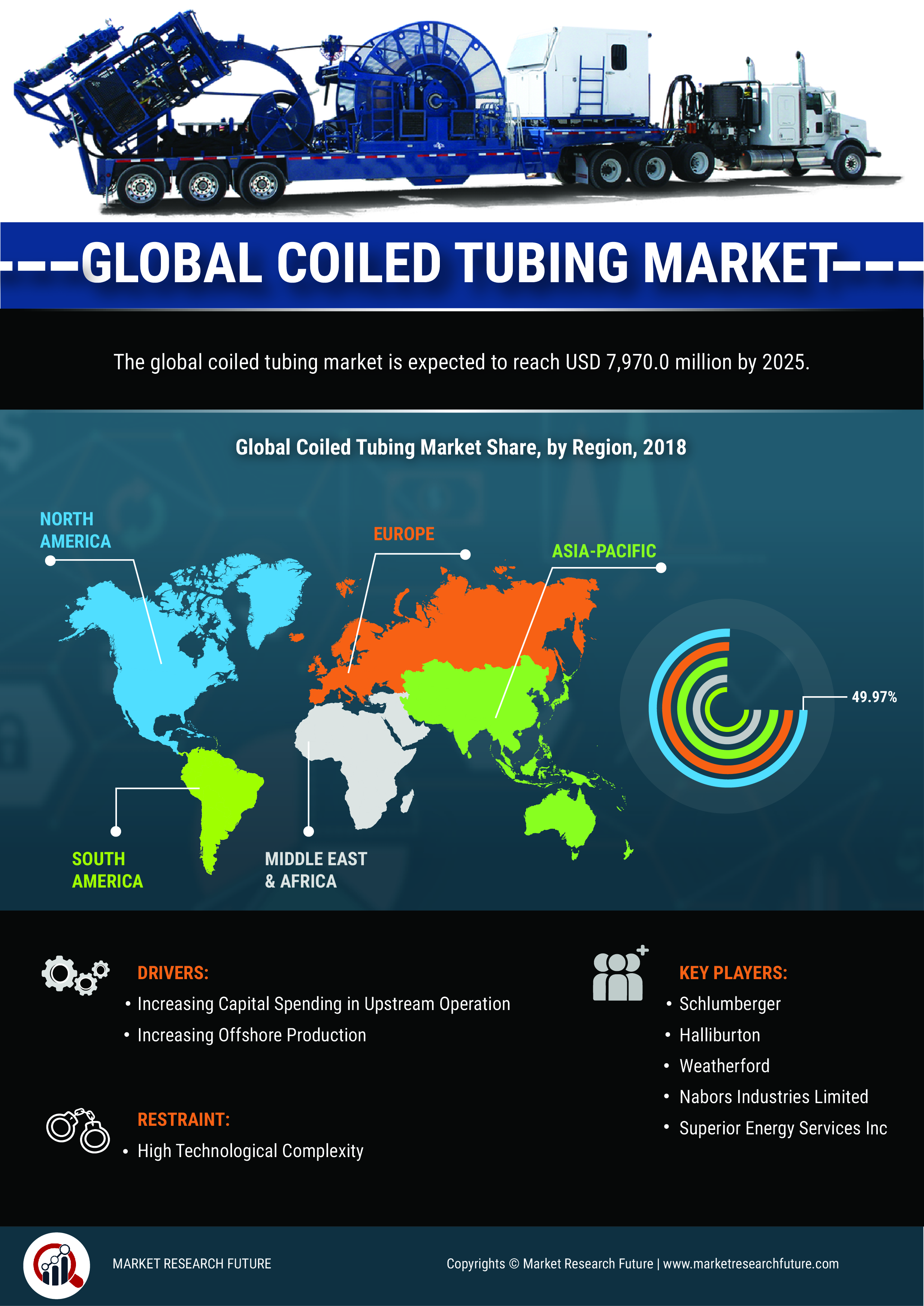 Coiled Tubing Market 2019 - Global Share, Growth, Size, Statistics, Trends, Opportunity, Competitive, Regional Analysis With Industry Forecast To 2023