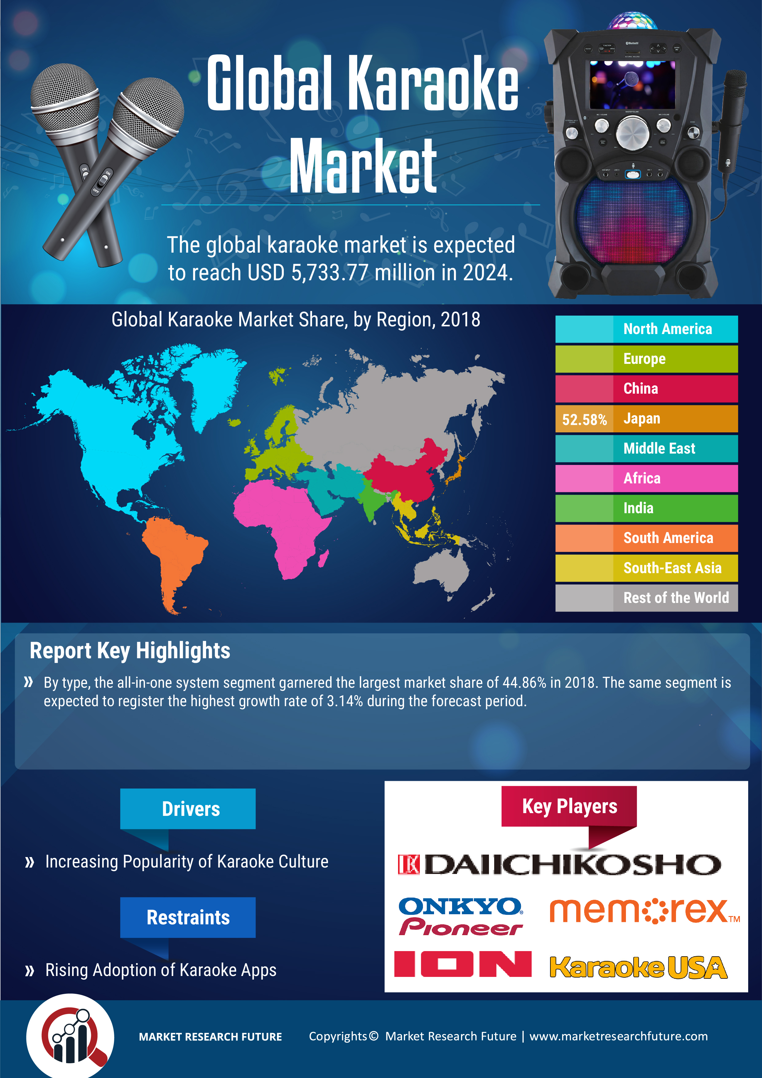 Karaoke Market Global Industry Sales 2019: Emerging Technology, Production Methods, Product Development, Business Enhancement, Industry Growth and Forecast till 2024 