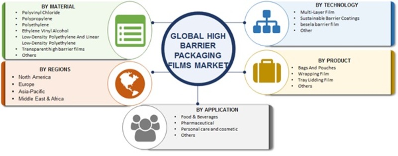 High Barrier Packaging Films Market 2019 Top Manufacturers, Global Size, Industry Trends, Development, Business Opportunities, Competitive Landscape and Regional Forecast to 2023