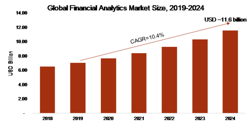 Financial Analytics Market 2019 – 2024: Business Trends, Global Segments, Size, Share, Industry Profit Growth and Emerging Audience