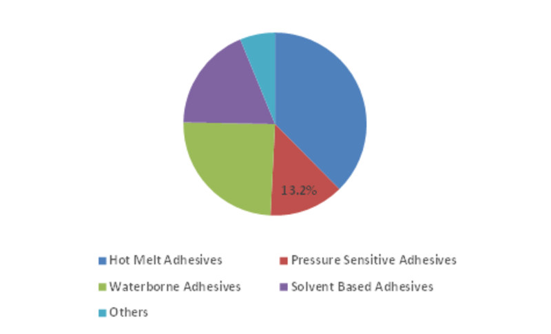 Adhesives & Sealants Market for Handheld Devices Market 2019 Size, Competitive Landscape, Growth Trends, Industry Opportunities, Demand, Business Insight and Global Analysis, Forecast – 2023