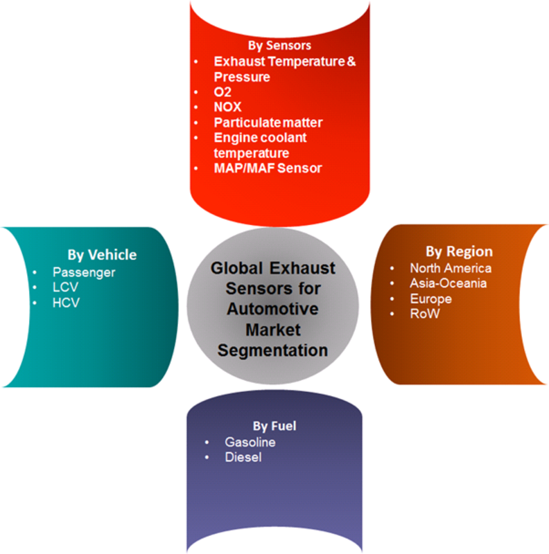 Exhaust Sensors for Automotive Market 2019 Global Industry Size, Share, Trends, Growth Factors, Key Countries Analysis By Leading Players With Forecast To 2022