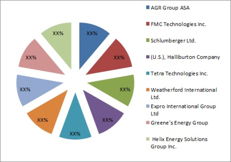 Well Test Market - 2019 Global Size, Trends, Share, Growth Factors, Competitive Landscape, Key Players, Regional Analysis With Industry Forecast To 2022