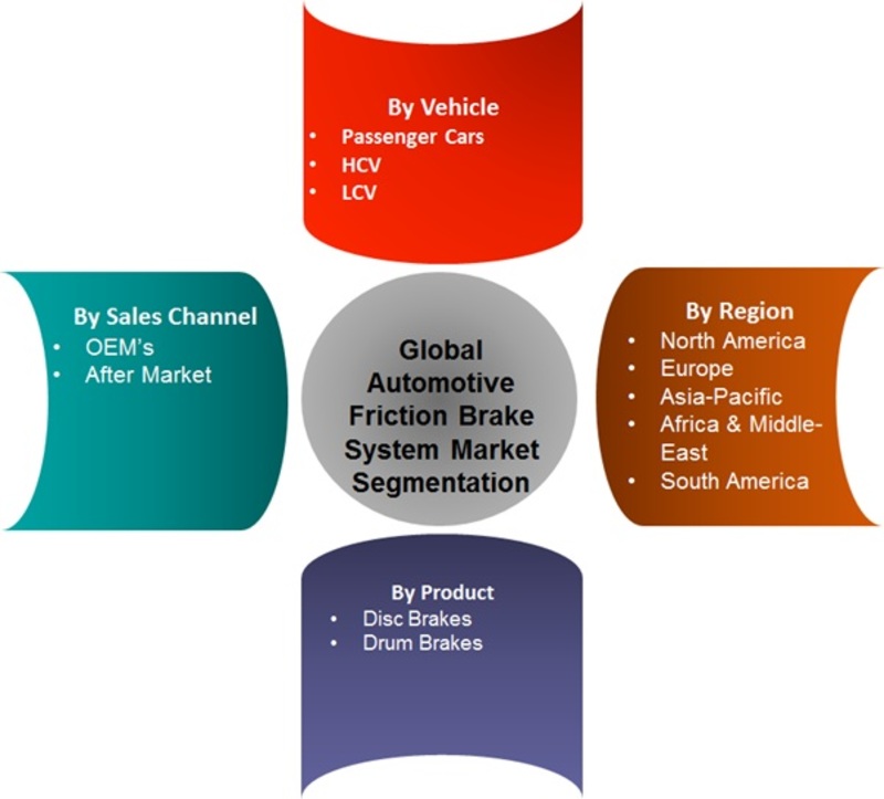 Automotive Friction Brake System Market 2019 Global Industry Analysis by Key Players, Share, Revenue, Trends, Organizations Size, Growth, Opportunities, And Regional Forecast to 2022