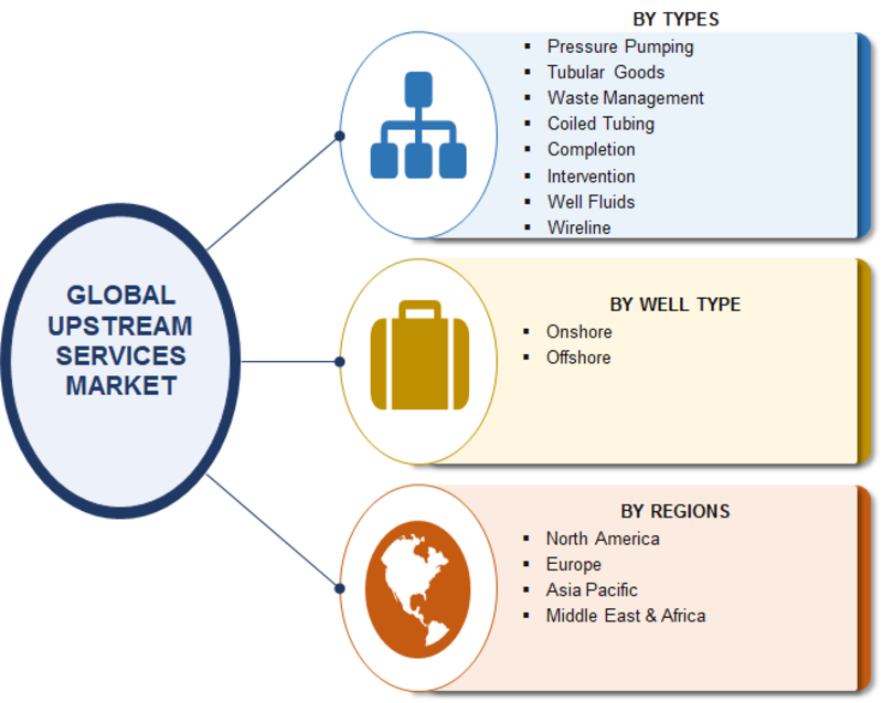 Upstream Services Market 2019 Global Industry Analysis by Type, Well Type, Application, Emerging Technologies, Key Players, Segmentation and Forecast To 2023