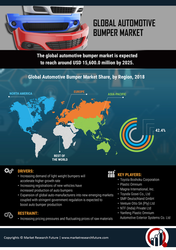 Automotive Bumpers Market: 2019 Global Analysis By Size, Share, Trends, Growth, Sales, Demand, Key Players, Regional Outlook With Industry Forecast To 2023