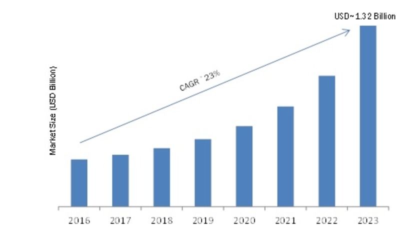 Augmented Reality (AR) in Healthcare Market 2019, Size to Grow at CAGR of 23%, Global Industry Analysis, Share, Technology Growth, Future Trends, Top Leaders, Forecast to 2023