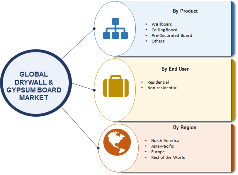 Drywall and Gypsum Board Market 2019 Size, Share, Comprehensive Analysis, Opportunity Assessment, Future Estimations and Key Industry Segments Poised for Strong Growth in Future 2023