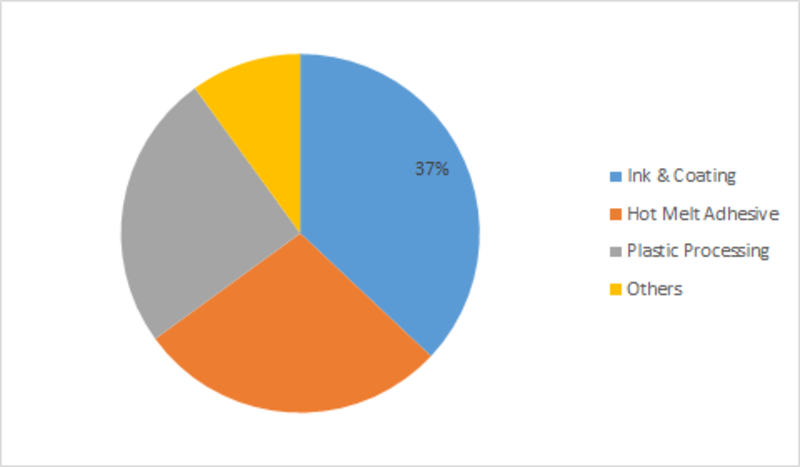 Global Polyethylene Wax Market Segments, Industry Size, Company Profits, Key Vendors Analysis, Emerging Technologies, And Regional Forecast To 2023