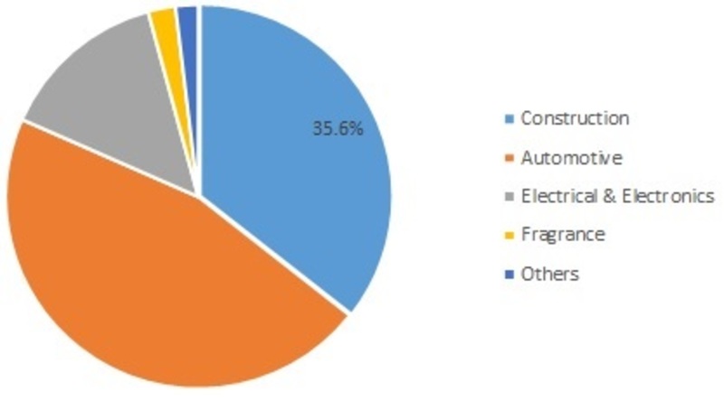 Ethylidene Norbornene Market 2019 Global Industry Size, Revenue Growth Development, Business Opportunities, Future Trends, Top Key Players, Market Share and Global Analysis by Forecast to 2023