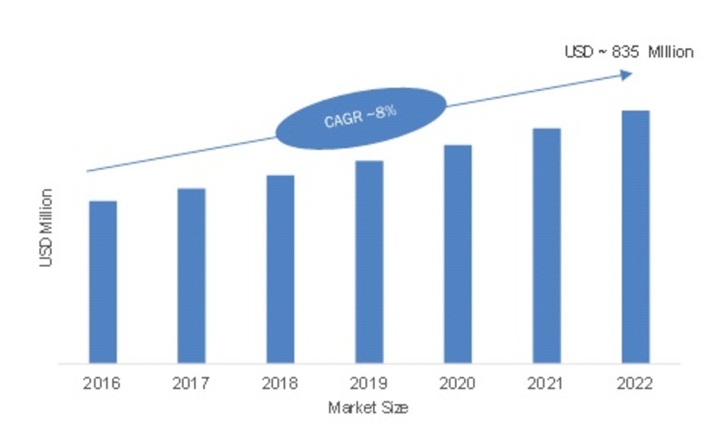 Product Life Cycle Management Market 2019 Trends, Size, Segments, Emerging Technologies, , Statistics, Share, Regional Analysis, Business Growth by Forecast to 2022