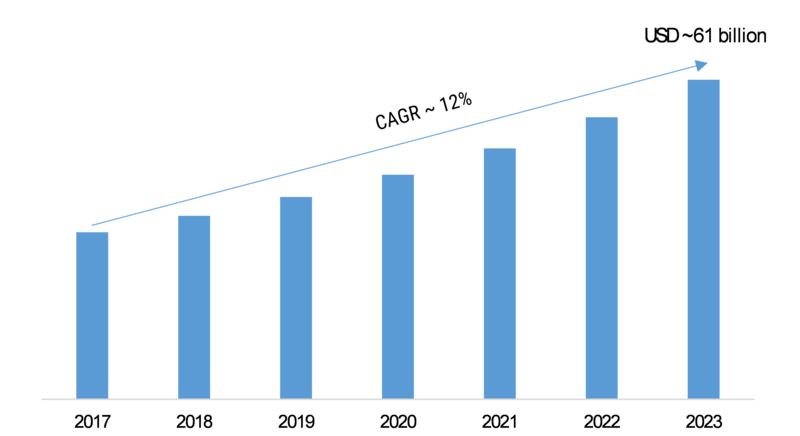 Facility Management Services Market 2019 Industry Size, Emerging Technology, Sale Revenue, Growth Factors, Historical Demands, Gross margin by Forecast To 2023