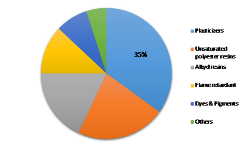 Phthalic Anhydride Market Research Report 2019, Global Industry Growth, Competitive Landscape, Development Status, Size, Share, Forecast To 2023