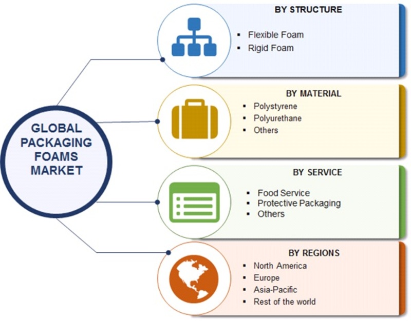 Packaging Foams Market 2019 Global Size, Share, Comprehensive Analysis By Top Key Players, Opportunity Assessment, Future Scope, Segments Poised for Strong Growth in Future and Forecast to 2023