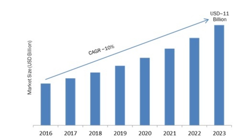 Transport Ticketing Market Application, Solutions, Developments Status, Technology & Analysis, Segmentation, Trends, Business Opportunities 2019-2023