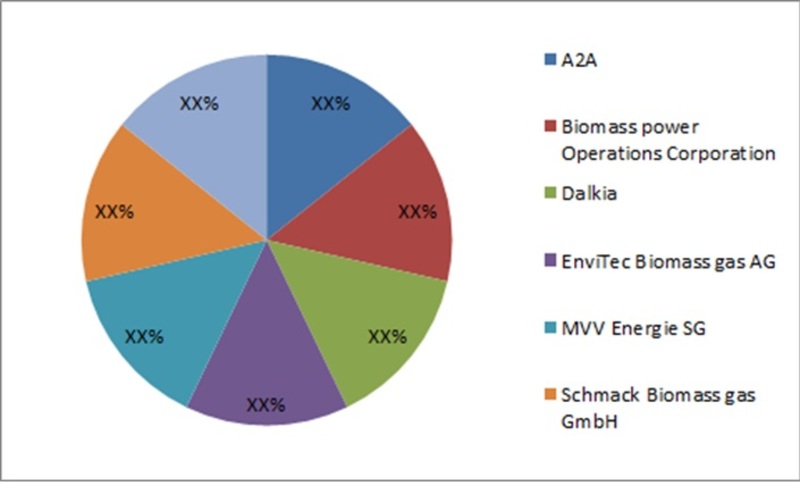 Biomass Power Market - 2019 Global Industry Analysis By Size, Share, Growth, Trends, Demands, Generation Type, Key Players With Regional Forecast To 2023