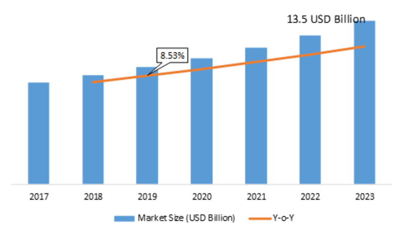 Electronic Access Control Systems Market 2019 Global Trends, Size, Segments, Opportunities, Sales Revenue, Growth Analysis and Potential of the Industry by 2022