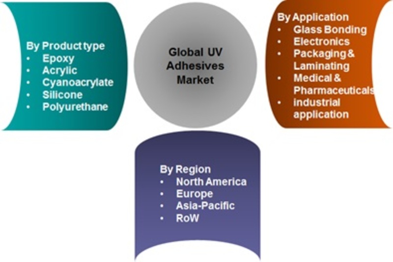 UV Adhesives Market Outlook 2019, Size Estimation, Price Trends, Sales, Industry Latest News, and Consumption by Forecast to 2022