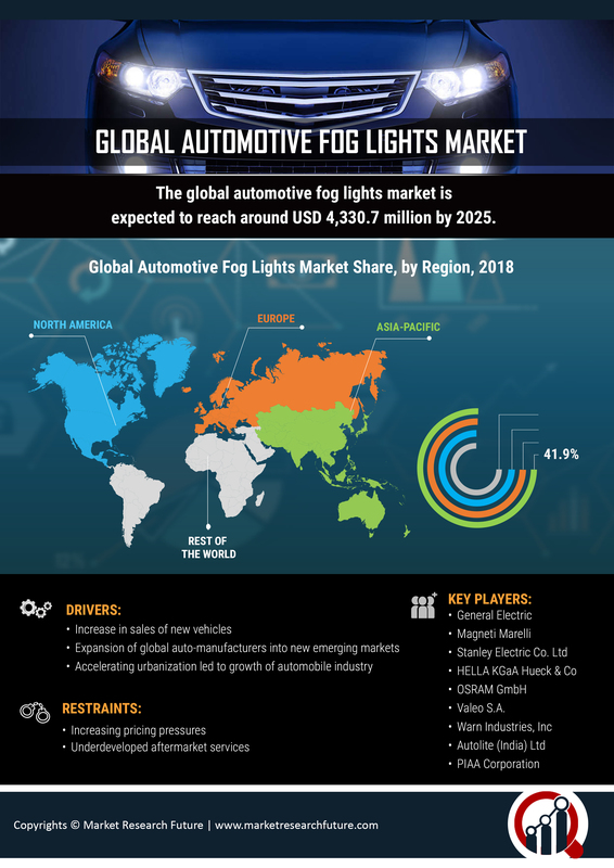 Automotive Fog Lights Market Size, Growth 2019 Global Analysis By Share, Merger, Trends, Key Players, Statistics, Region With Industry Forecast To 2023