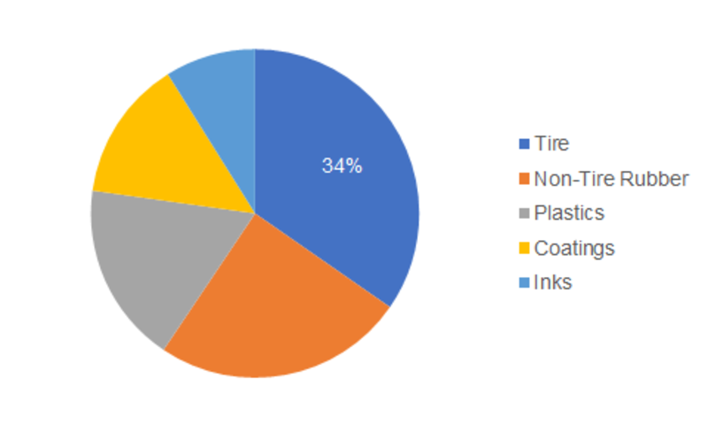 :Recovered Carbon Black Market 2019: With Top Key Player and Countries Data: Trends and Forecast 2023, Industry Analysis by Regions, Type and Applications