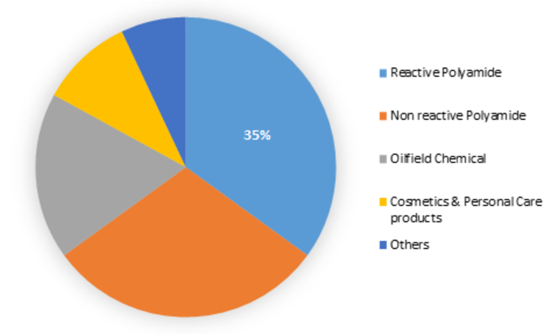•Dimer Acid Market Competitor Landscape, Opportunity Analysis, Growth, Trends & Competitive News Feed Analysis, Company Usability Profiles Forecast 2019-2023