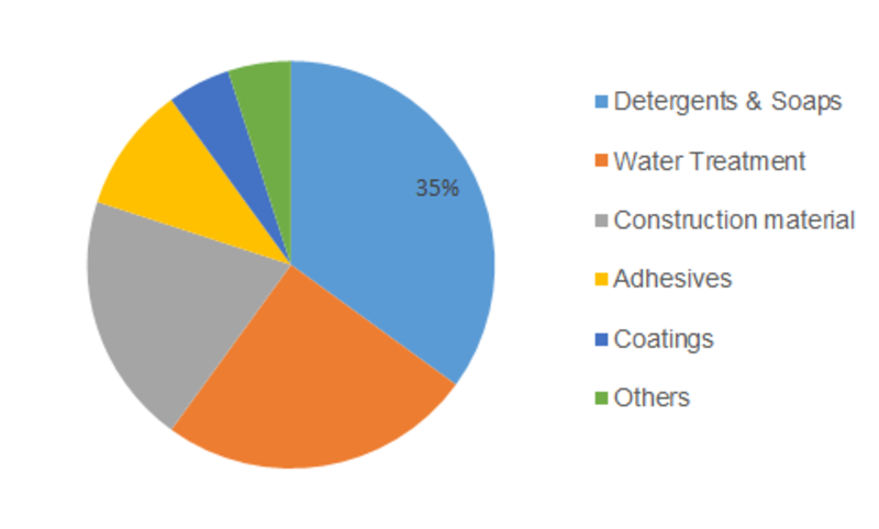 Sodium Silicate Market providing enabling technologies, key trends, opportunities, ecosystem player profiles, future roadmap, value chain and Region- Forecast till 2023