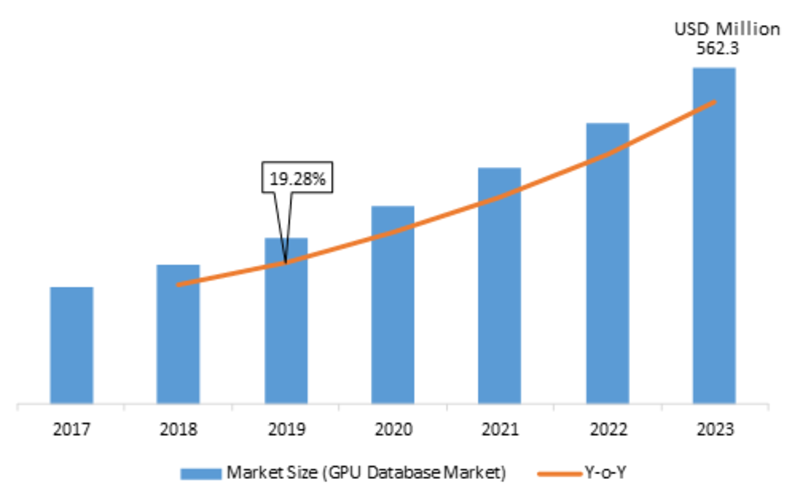 GPU Database Market 2019: With Top Key Player and Countries Data: Trends and Forecast 2023, Industry Analysis by Regions, Type and Applications