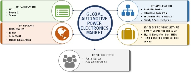 Automotive Power Electronics Market Size, Share 2019 Global Analysis By Growth, Trends, Statistics, Merger, Key Players, Region With Industry Forecast To 2023