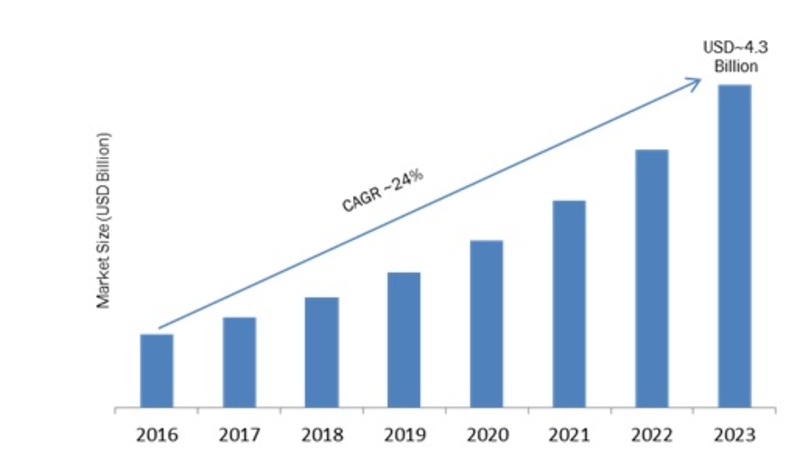 Vehicle Analytics System Market is projected to expand with a 24% CAGR (2019-2023), According to Business Size, Share, Growth, Industry Analysis & Product Demand 