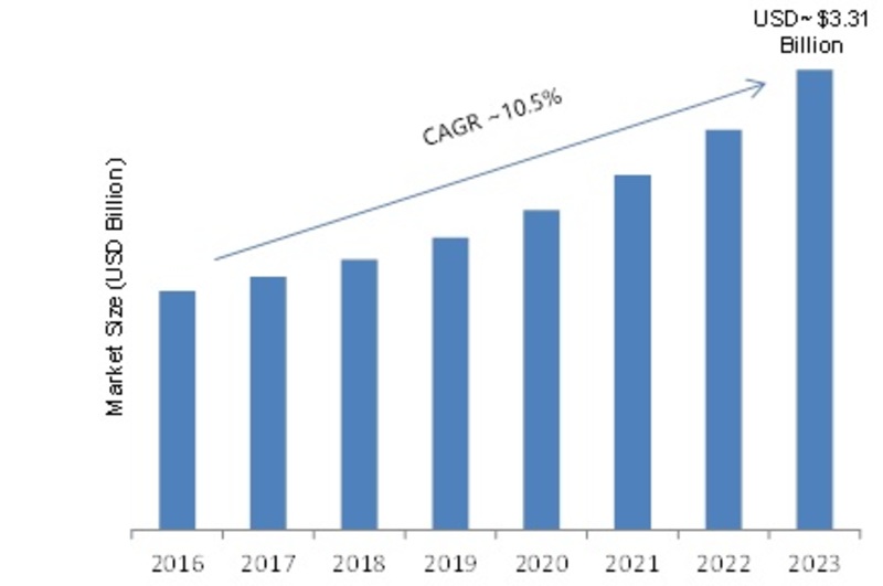 SMS Firewall Market 2019 Emerging Technology, Historical Demands, Upcoming Trends, Growth Factors, Sales Revenue, Industry Size, Share by Forecast to 2023