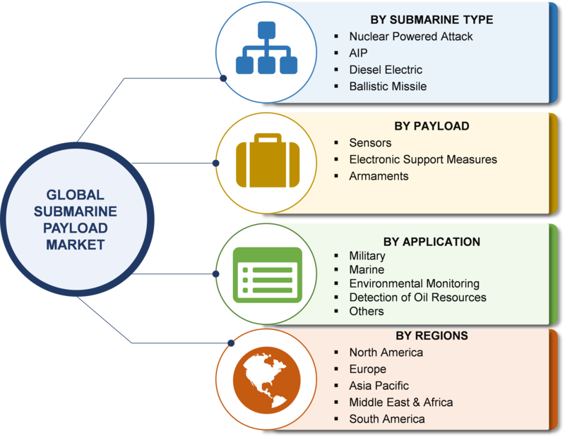 Submarine Payload Market Segmented by Type such as Nuclear Powered Attack, AIP; Payload like Sensors, Armaments and Applications (Military, Marine etc.) till 2023