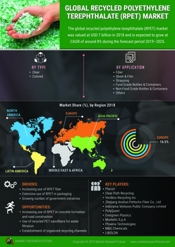 Recycled Polyethylene Terephthalate Market 2019: With Top Key Player and Countries Data: Trends and Forecast 2025, Industry Analysis by Regions, Type and Applications