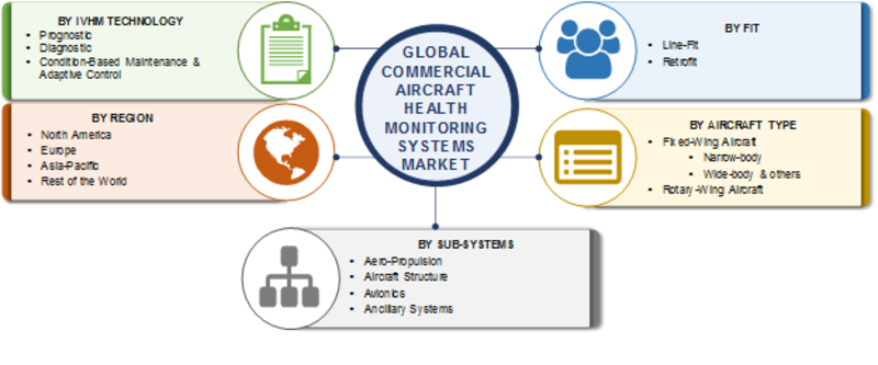 Health Monitoring Systems Market 2019-2023 | Worldwide Overview in Aviation Industry By Size, Share, Segments, Growth Factors, Leading Players, Future Estimations and Regional Trends 