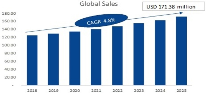 Sound Masking System Market 2019 Comprehensive Analysis by Top Leaders, Global Size, Industry Trends, Future Scope, Growth, Business Opportunities and Regional Forecast to 2025