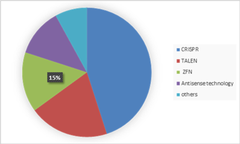 Gene Editing Market Research Report size, share, growth , Stake, Progress, Trends  Demand, Opportunity Forecast to 2023|  Industry Analysis Report, Regional Outlook