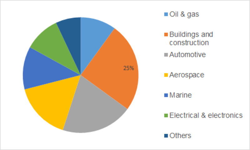 Fire Protection Coatings Market Size, Share, Trends, Growth Insights, Top Manufacturers and Demand Forecast to 2023