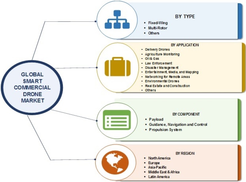 Smart Commercial Drone Market 2019-2024 Rising at CAGR of ~ 79.63%| Worldwide Growth, Pricing, Features, Reviews & Comparison of Alternatives & Global Market to Observe Strong Development by 2024