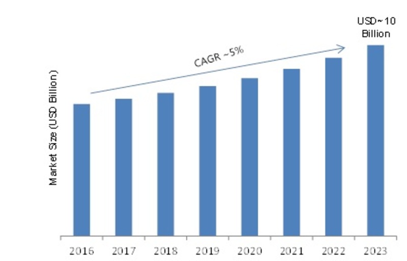 Rugged Display Market Top Leaders, Development Strategy, Industry Size, Growth Factors, Future Trends, Competitive Landscape and Regional Forecast 2023