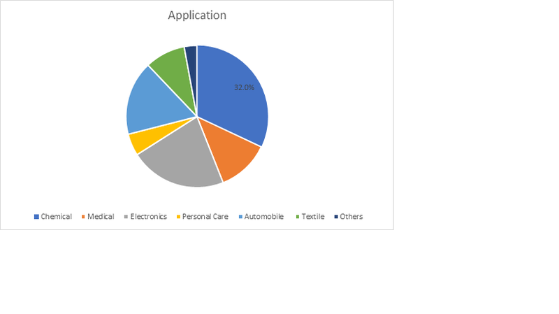 Adiponitrile Market 2023 is expected to grow significantly over the forecast period owing to its increasing use in the production of nylon 6-6