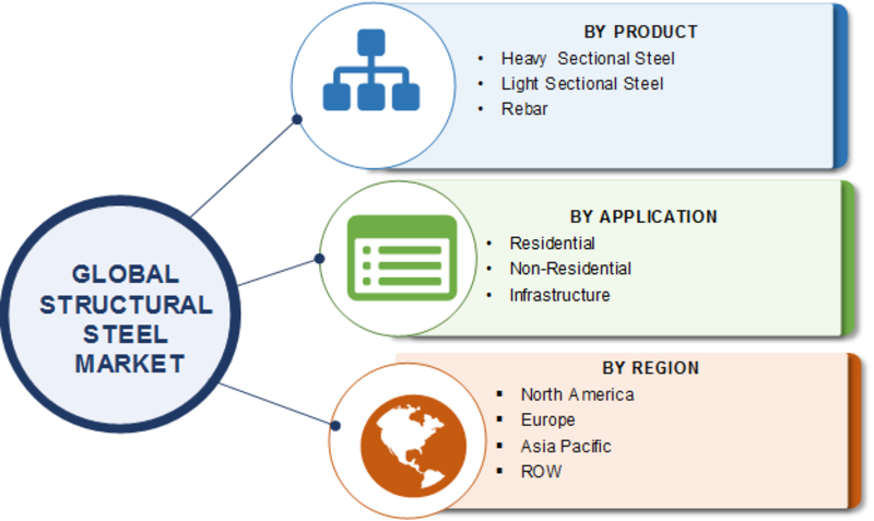 Structural Steel Market Robust Expansion by Top Key Manufactures at CAGR of 5.3%| Worldwide Overview By Size, Share, Trends, Segments, Leading Players, Demand and Supply With Regional Forecast By 2023