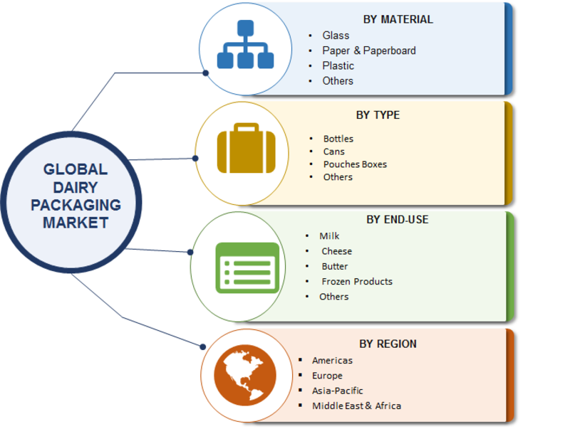 Dairy Packaging Market 2019 Financial Overview, Global Analysis By Top Manufacturers, Industry Size, Business Opportunities, Revenue, Growth, Outlook and Regional Forecast till 2023