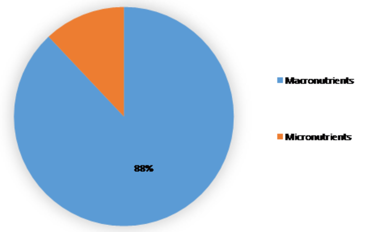 Foliar Spray Market Outlook 2019: Business Overview, Industry Insights, Top company analysis, Trends and Huge Business Opportunities Forecast by 2023