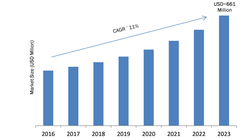 Quantum Sensors Market 2019 Regional Outlook, Competitive Strategies, Gross Margin Analysis, Development Status, Trends, Growth, Comprehensive Research to 2023