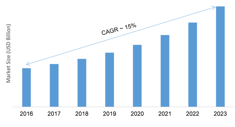 Humidity Sensor Market to Increase at 15% CAGR Between 2019 and 2023 | Industry Size, Share Leaders, Current Status by Major Key Vendors and Trends by Forecasts