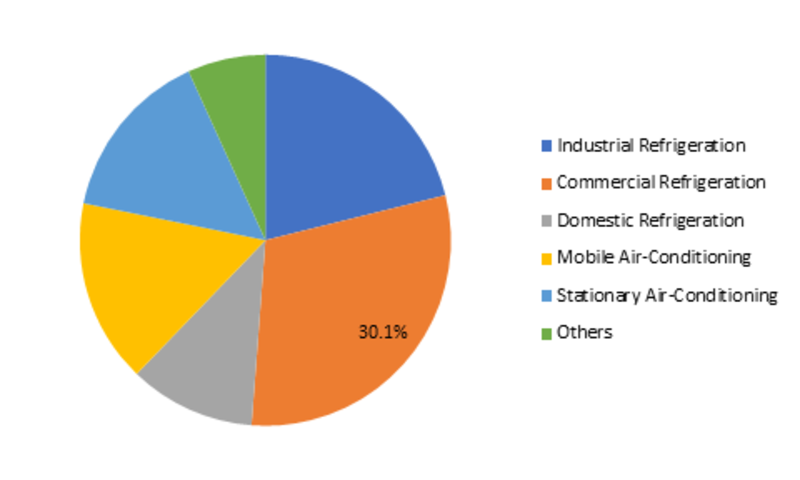 Low GWP Refrigerants Market Growth Probability, Key Vendors and Future Scenario, Global Industry Analysis, Size, Share, Growth, Trends, and Forecast Up To 2023