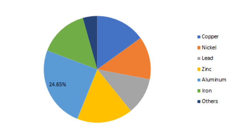 Base Metals Mining Market Outlook, Size Estimation, Industry Share, Price, Growth Trend, Business Analysis and Forecast 2023