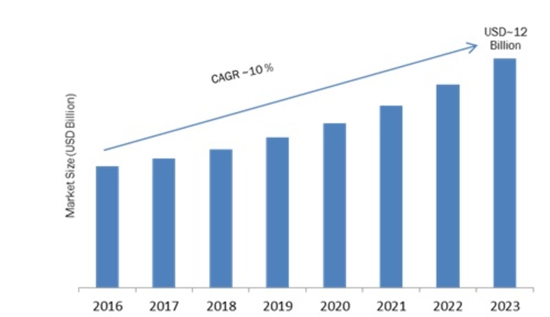 Virtual Classroom Market 2019 - 2023: Company Profiles, Regional Study, Size, Industry Segments, Business Trends, Competitive Landscape and Demand