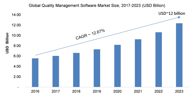 Quality Management Software (QMS) Market 2019-2023: Key Findings, Regional Study, Industry Trends, Global Segments and Future Prospects