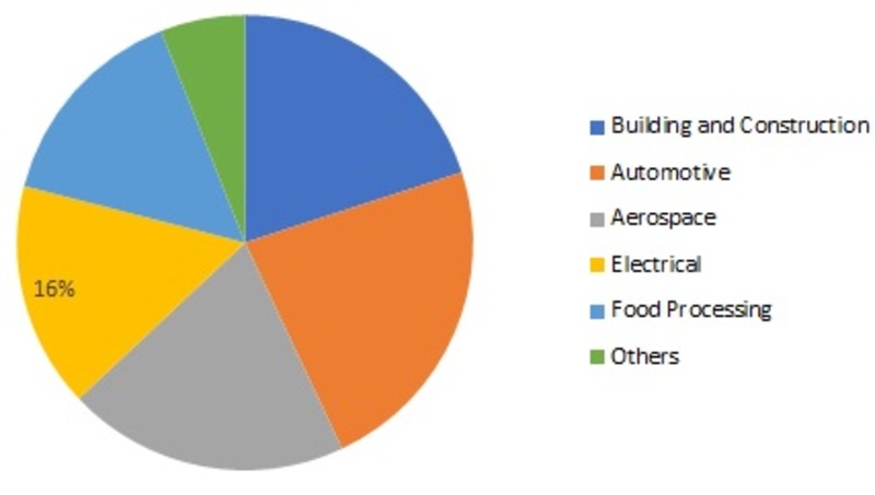 Fluoropolymer Coating Market Size Analysis, Price Trend, Top Manufacturers, Industry Share, Growth, Statistics, Opportunities and Forecast to 2025